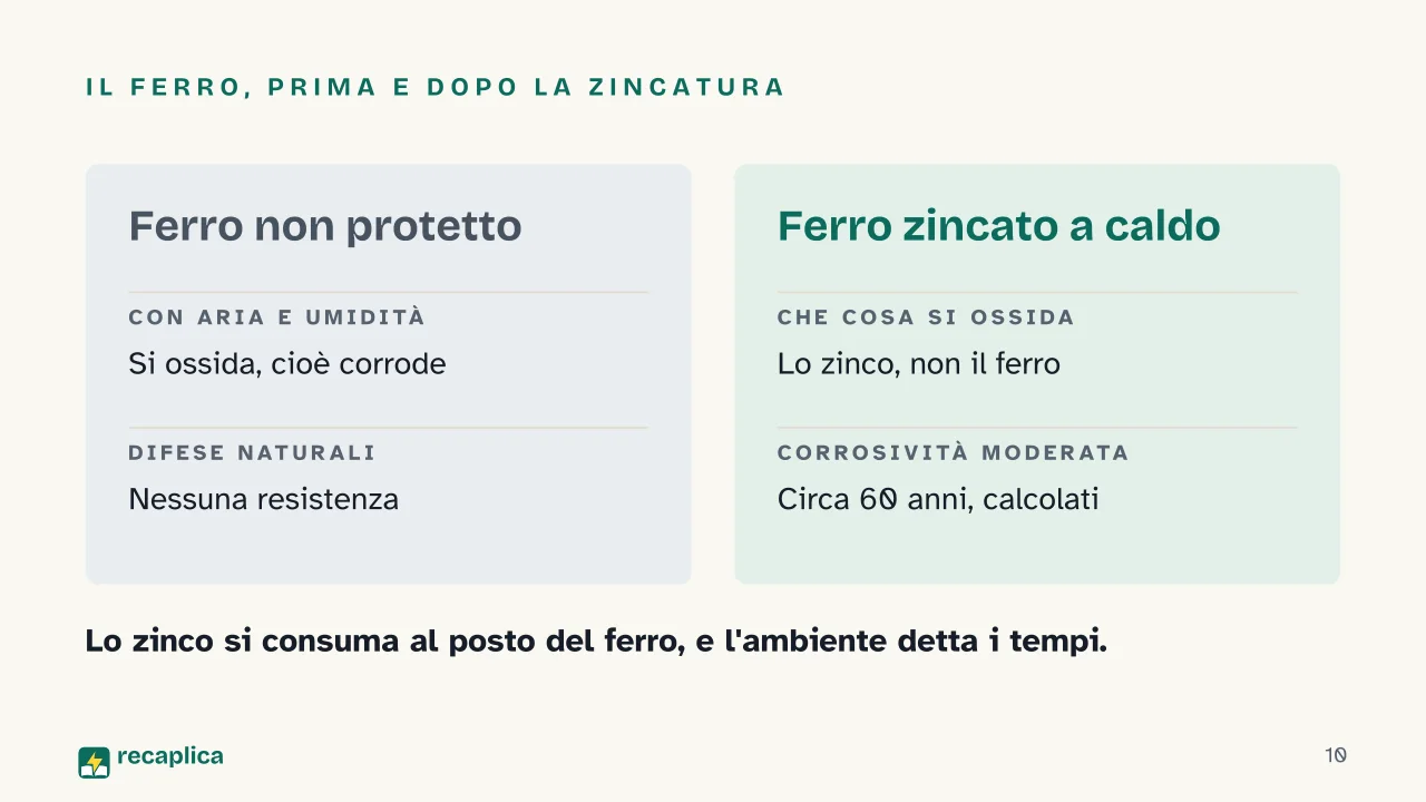 Slide 10 della presentazione su Materiali per infissi: Il ferro, prima e dopo la zincatura