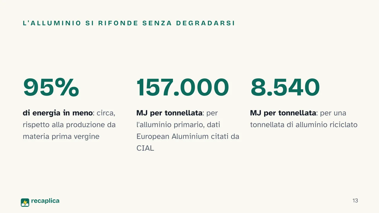 Slide 13 della presentazione su Materiali per infissi: L'alluminio si rifonde senza degradarsi