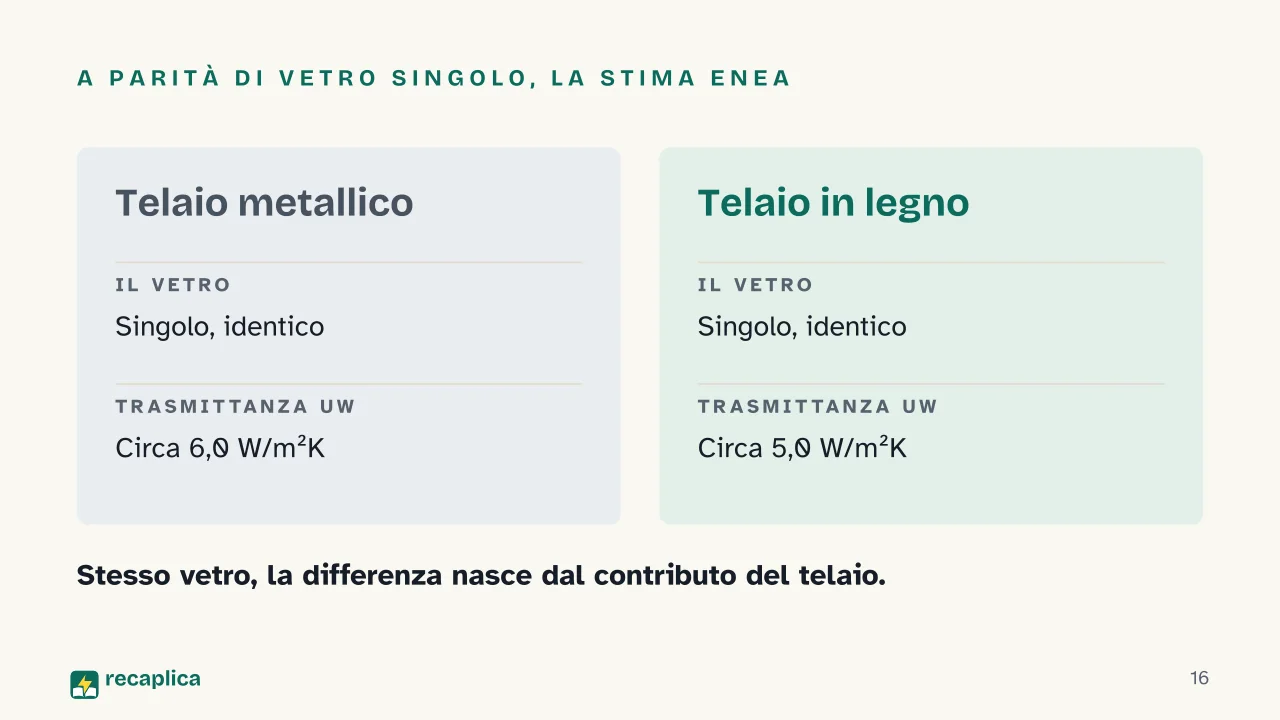 Slide 16 della presentazione su Materiali per infissi: A parità di vetro singolo, la stima ENEA