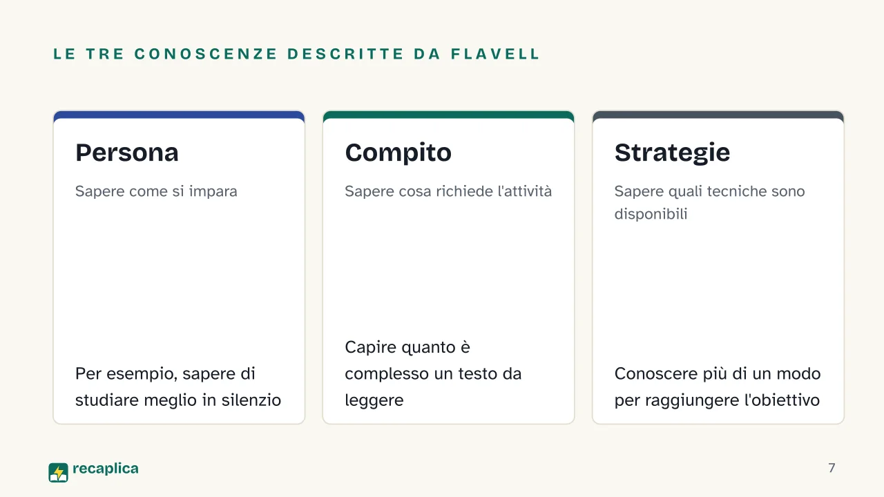 Slide 7 della presentazione su Metacognizione: Le tre conoscenze descritte da Flavell: Persona, Compito, Strategie