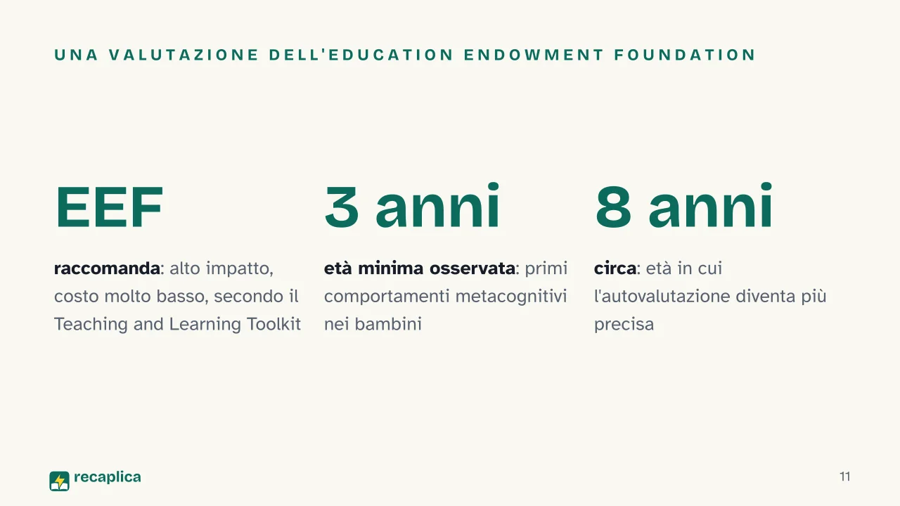 Slide 11 della presentazione su Metacognizione: Una valutazione dell'Education Endowment Foundation