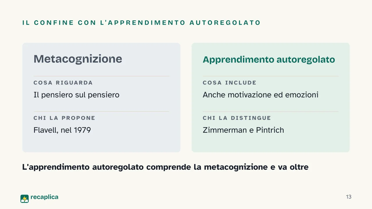 Slide 13 della presentazione su Metacognizione: Il confine con l'apprendimento autoregolato