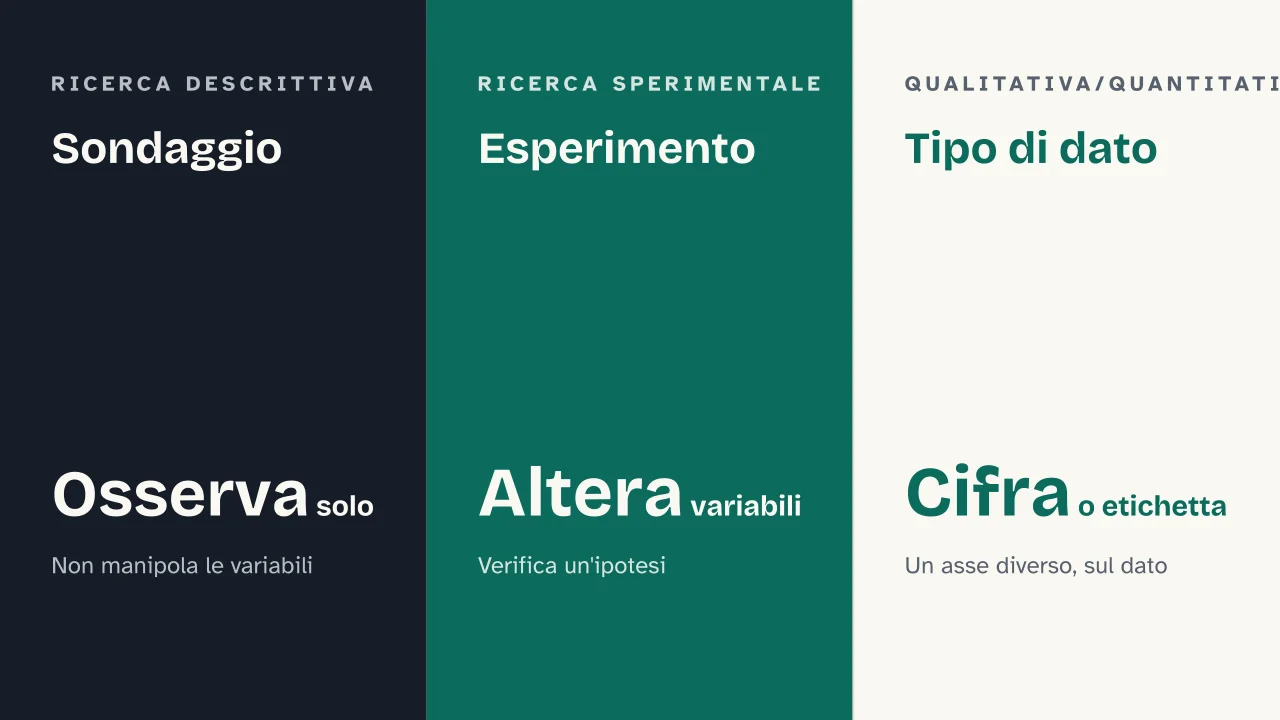 Slide 10 della presentazione su Metodo scientifico: Sondaggio · Esperimento · Tipo di dato