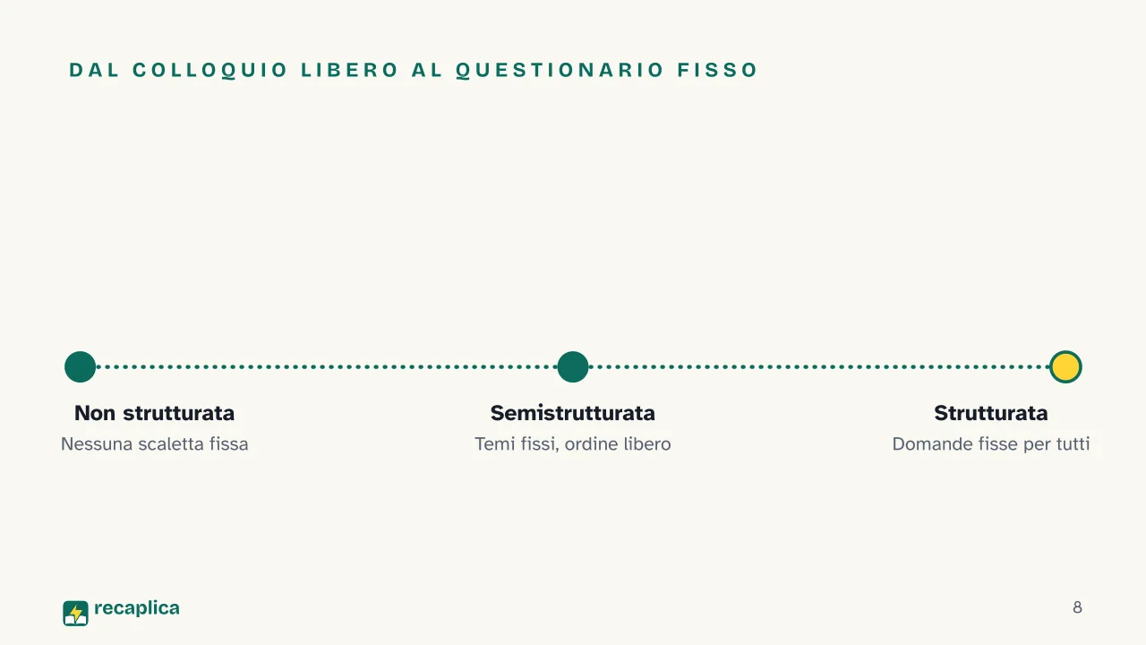 Slide 8 della presentazione su Metodologia della ricerca in psicologia: Dal colloquio libero al questionario fisso