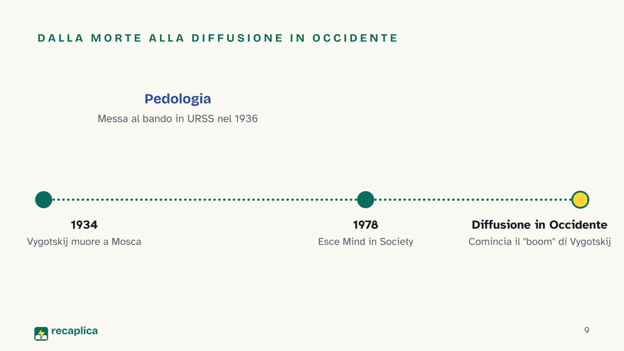 Slide 9 della presentazione su Mind in Society: Dalla morte alla diffusione in Occidente