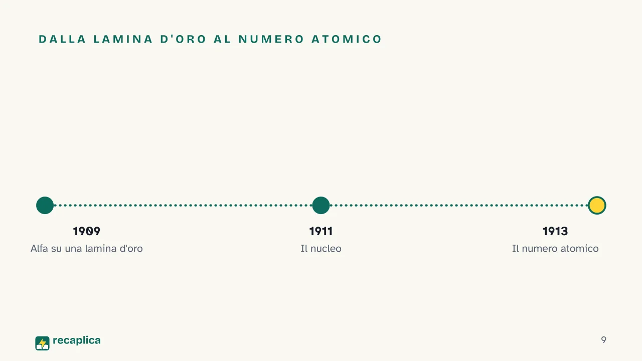 Slide 9 della presentazione su Modelli atomici: Dalla lamina d'oro al numero atomico