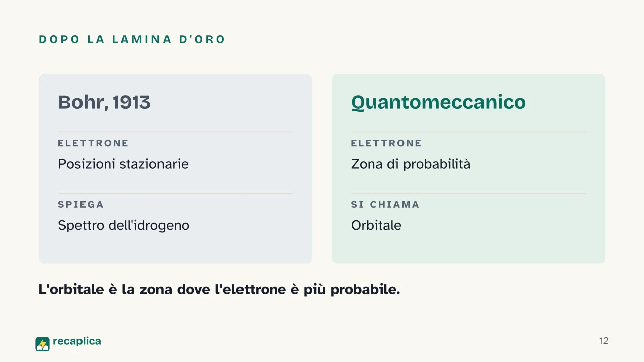 Slide 12 della presentazione su Modelli atomici: Dopo la lamina d'oro