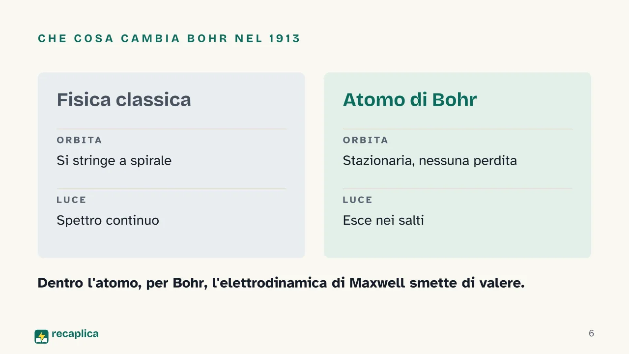 Slide 6 della presentazione su Modello atomico di Bohr: Che cosa cambia Bohr nel 1913