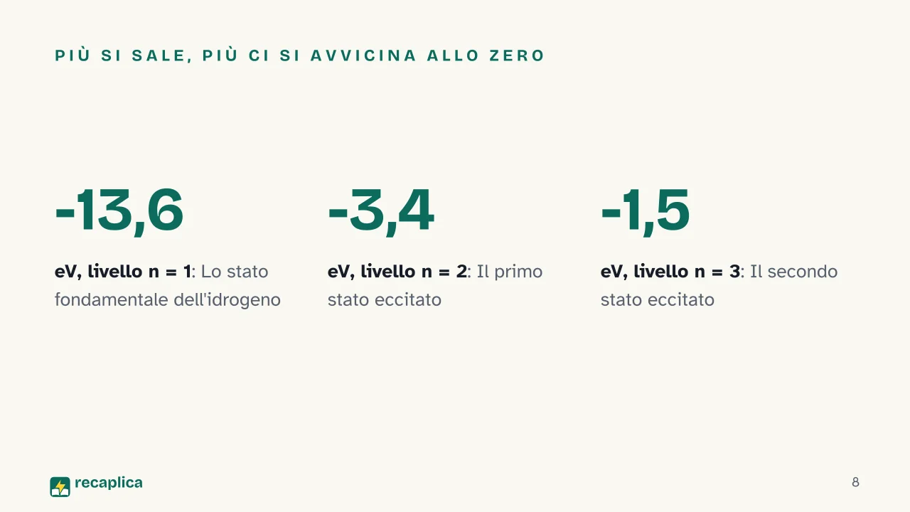 Slide 8 della presentazione su Modello atomico di Bohr: Più si sale, più ci si avvicina allo zero