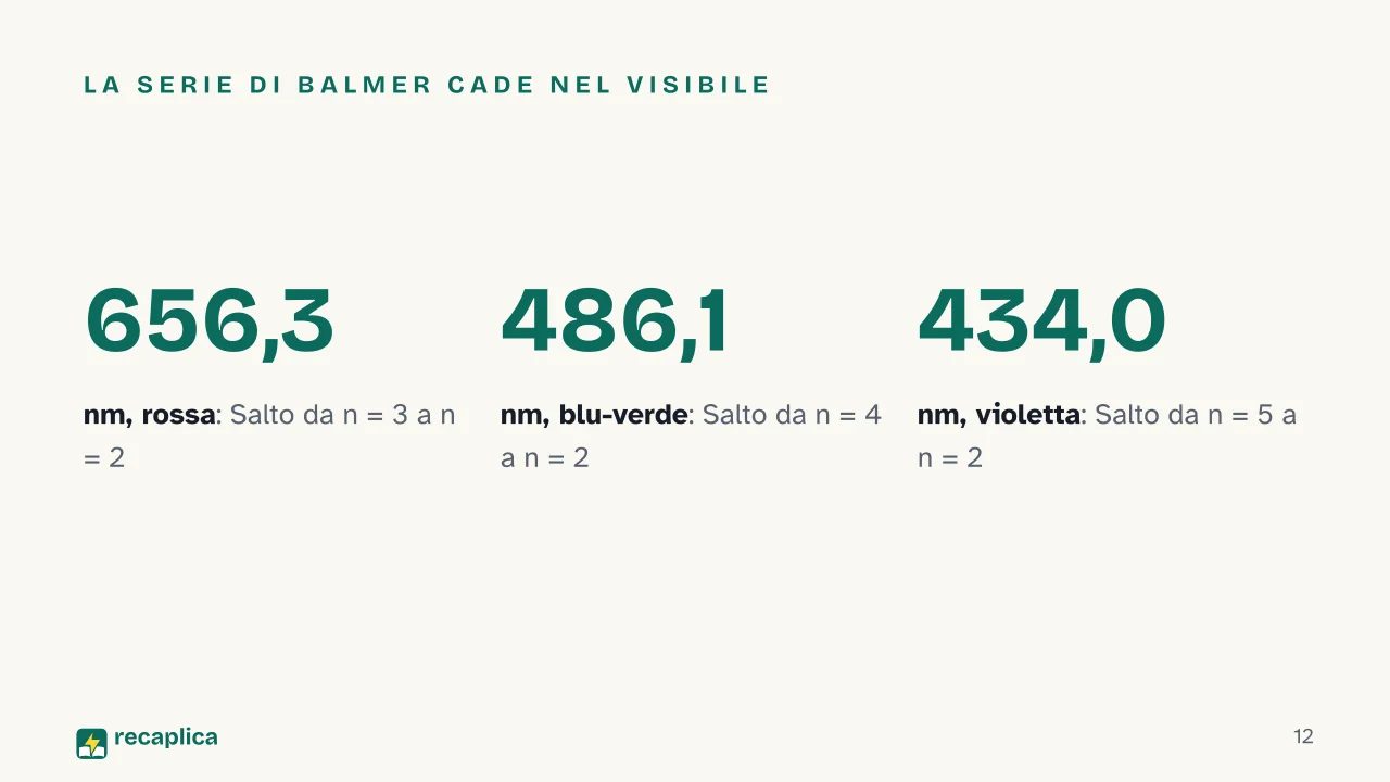 Slide 12 della presentazione su Modello atomico di Bohr: La serie di Balmer cade nel visibile