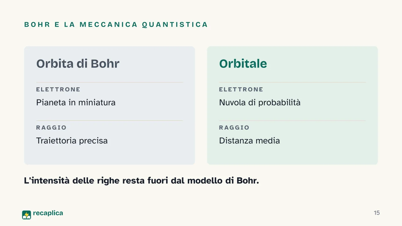 Slide 15 della presentazione su Modello atomico di Bohr: Bohr e la meccanica quantistica
