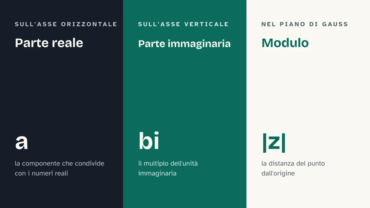 Slide 9 della presentazione su Numeri complessi: Parte reale · Parte immaginaria · Modulo