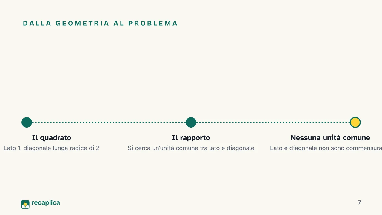 Slide 7 della presentazione su Numeri irrazionali: Dalla geometria al problema