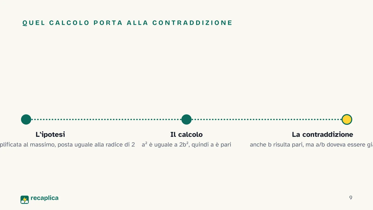 Slide 9 della presentazione su Numeri irrazionali: Quel calcolo porta alla contraddizione