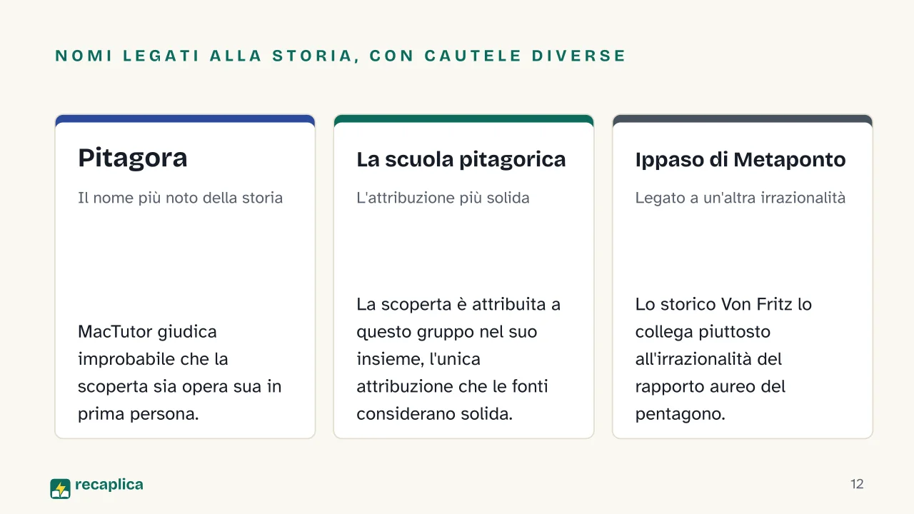 Slide 12 della presentazione su Numeri irrazionali: Nomi legati alla storia, con cautele diverse: Pitagora, La scuola pitagorica, Ippaso di Metaponto