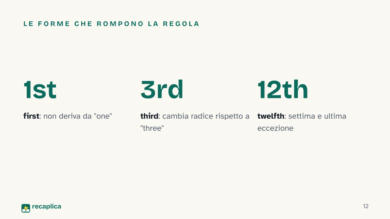 Slide 12 della presentazione su Numeri ordinali e cardinali: Le forme che rompono la regola