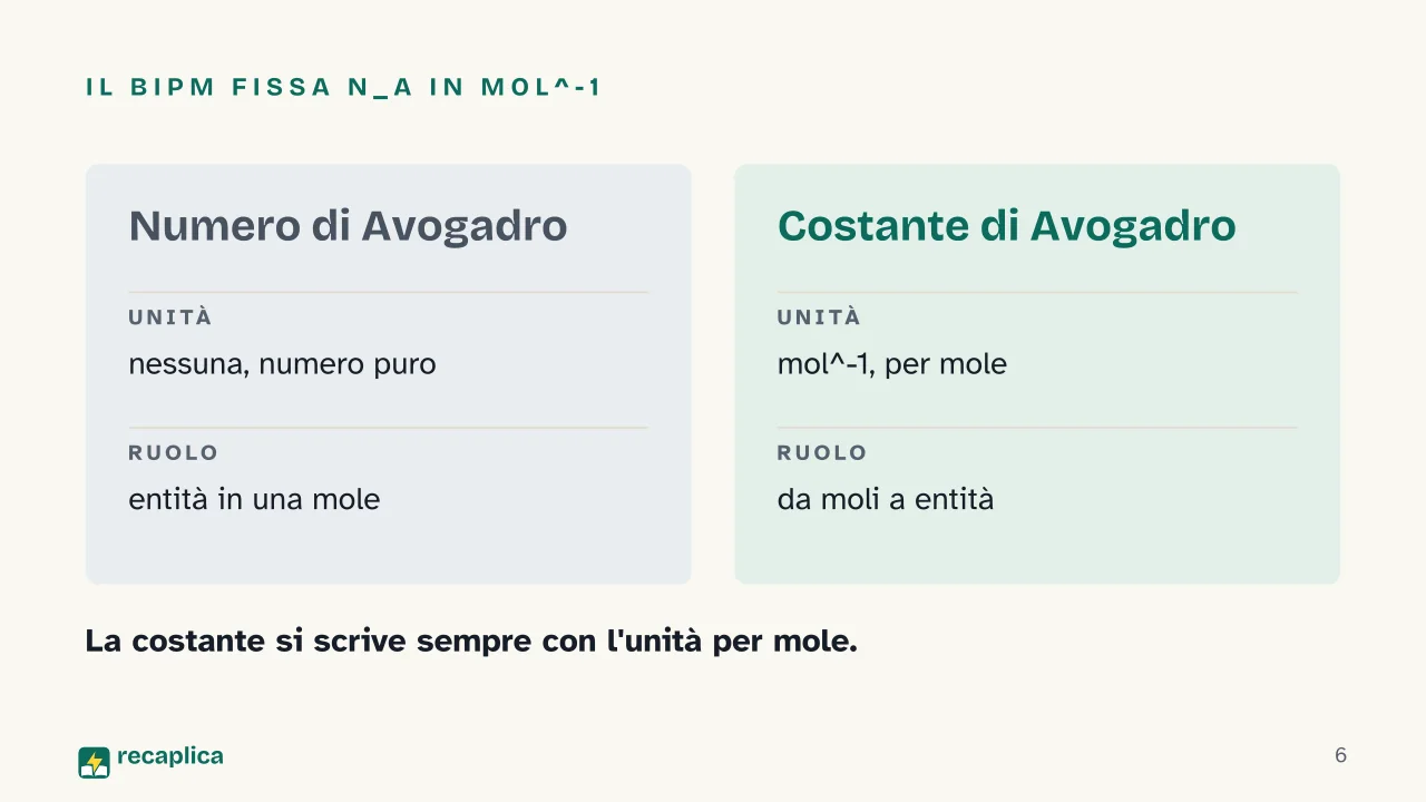 Slide 6 della presentazione su Numero di Avogadro e mole: Il BIPM fissa N_A in mol^-1
