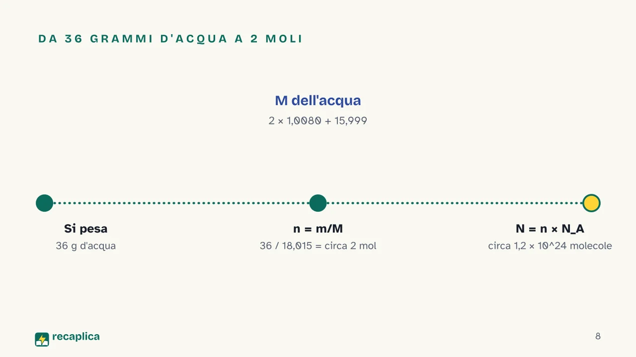 Slide 8 della presentazione su Numero di Avogadro e mole: Da 36 grammi d'acqua a 2 moli