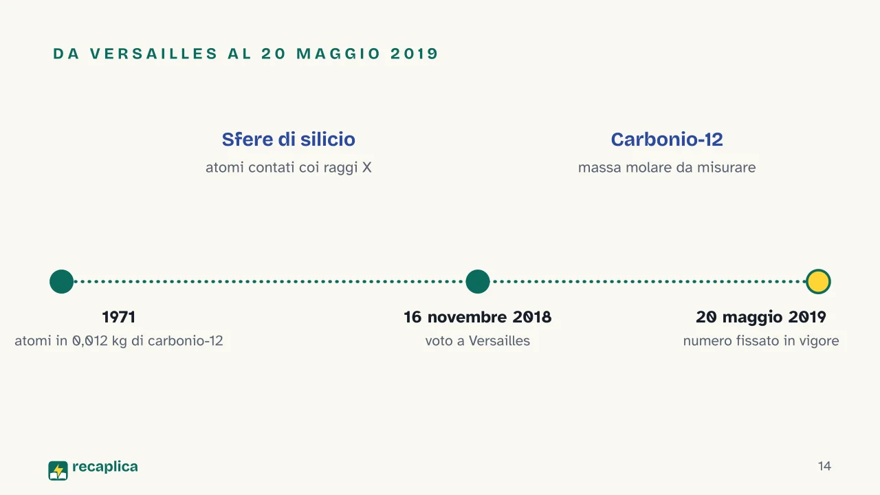 Slide 14 della presentazione su Numero di Avogadro e mole: Da Versailles al 20 maggio 2019