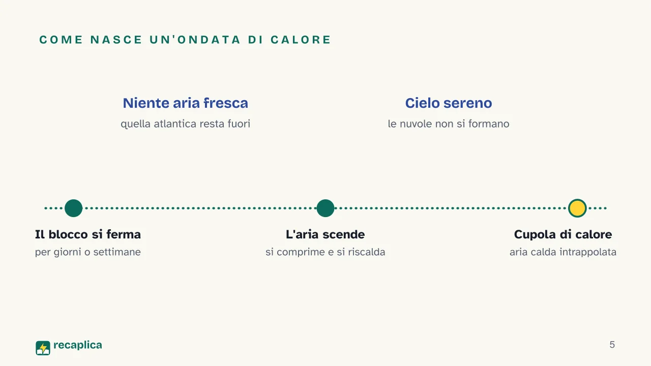 Slide 5 della presentazione su Ondate di calore: Come nasce un'ondata di calore
