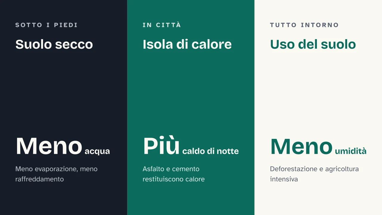 Slide 8 della presentazione su Ondate di calore: Suolo secco · Isola di calore · Uso del suolo