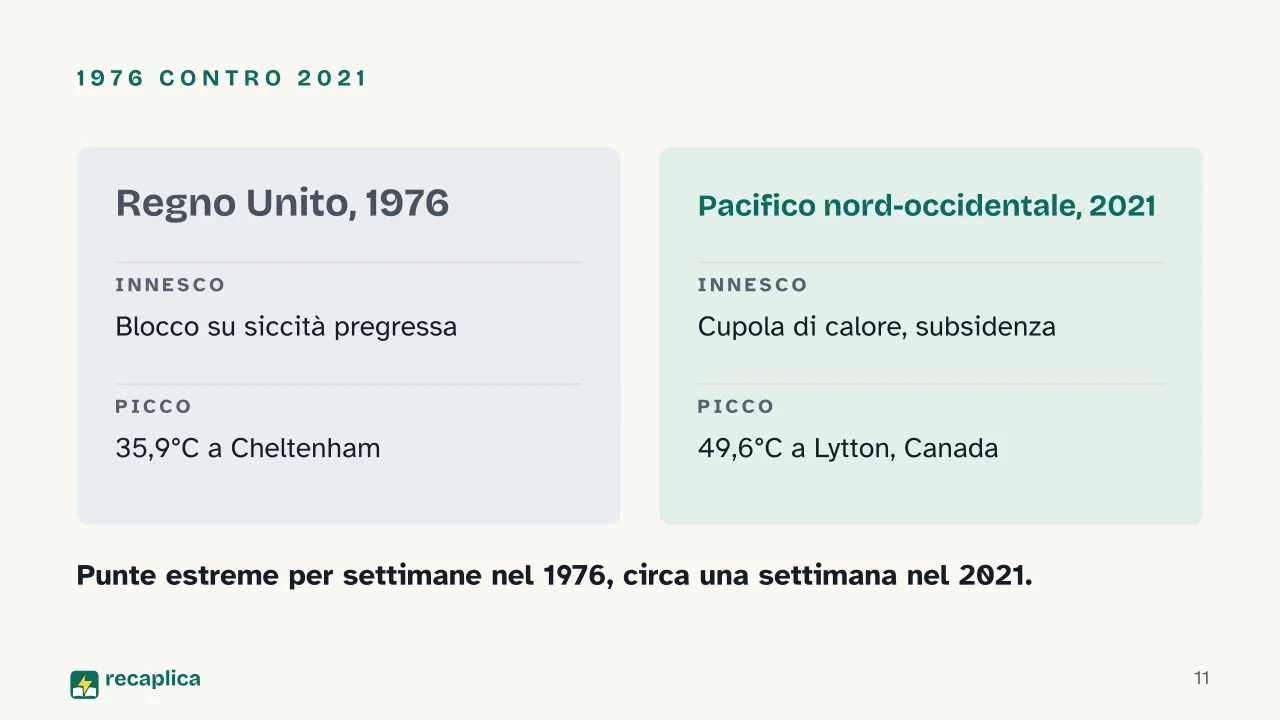 Slide 11 della presentazione su Ondate di calore: 1976 contro 2021