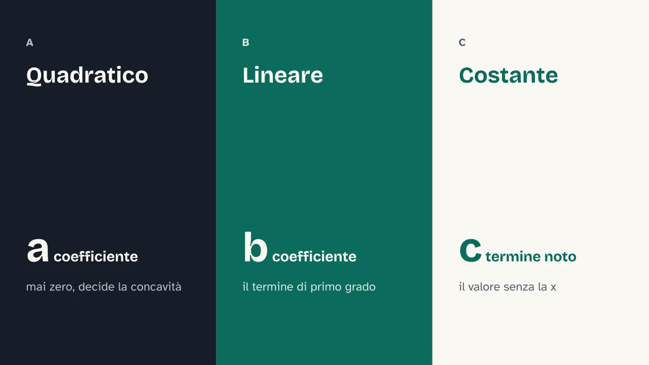 Slide 5 della presentazione su Parabola e equazioni di secondo grado: Quadratico · Lineare · Costante