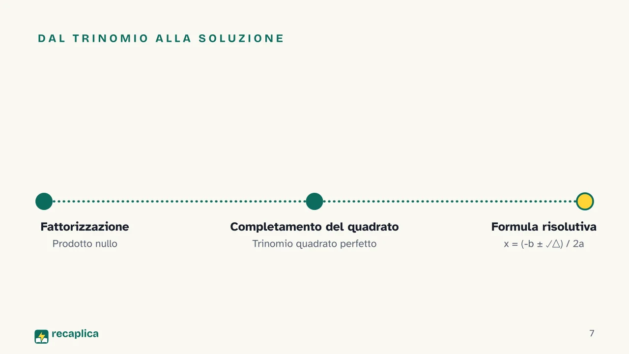 Slide 7 della presentazione su Parabola e equazioni di secondo grado: Dal trinomio alla soluzione