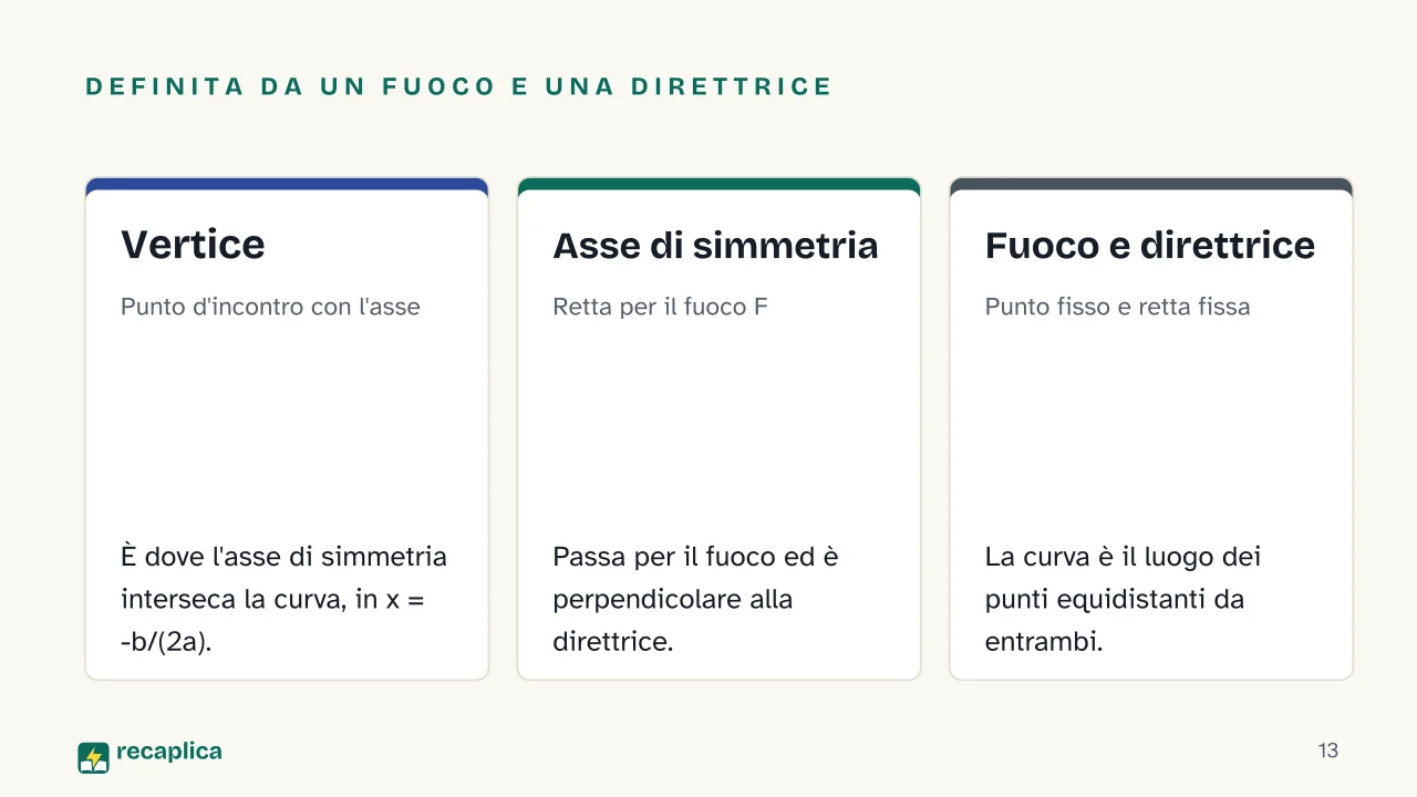 Slide 13 della presentazione su Parabola e equazioni di secondo grado: Definita da un fuoco e una direttrice: Vertice, Asse di simmetria, Fuoco e direttrice
