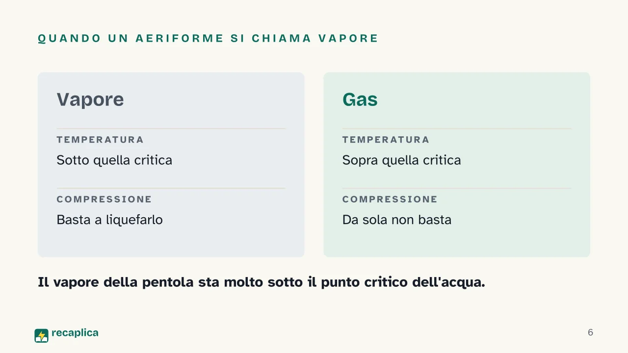 Slide 6 della presentazione su Passaggi di stato e stati della materia: Quando un aeriforme si chiama vapore