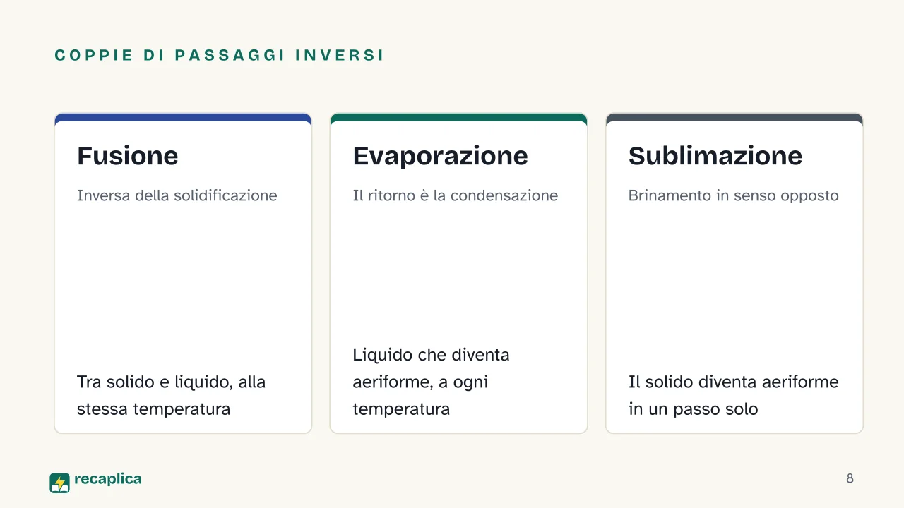Slide 8 della presentazione su Passaggi di stato e stati della materia: Coppie di passaggi inversi: Fusione, Evaporazione, Sublimazione