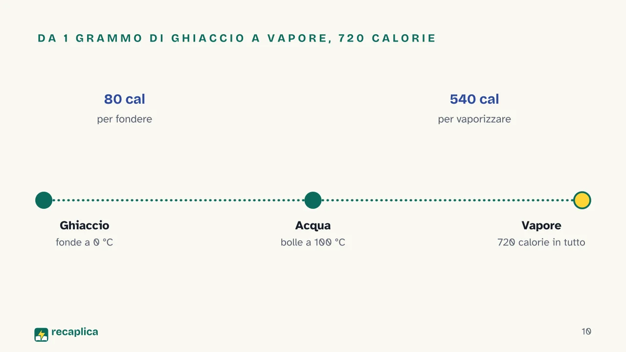 Slide 10 della presentazione su Passaggi di stato e stati della materia: Da 1 grammo di ghiaccio a vapore, 720 calorie