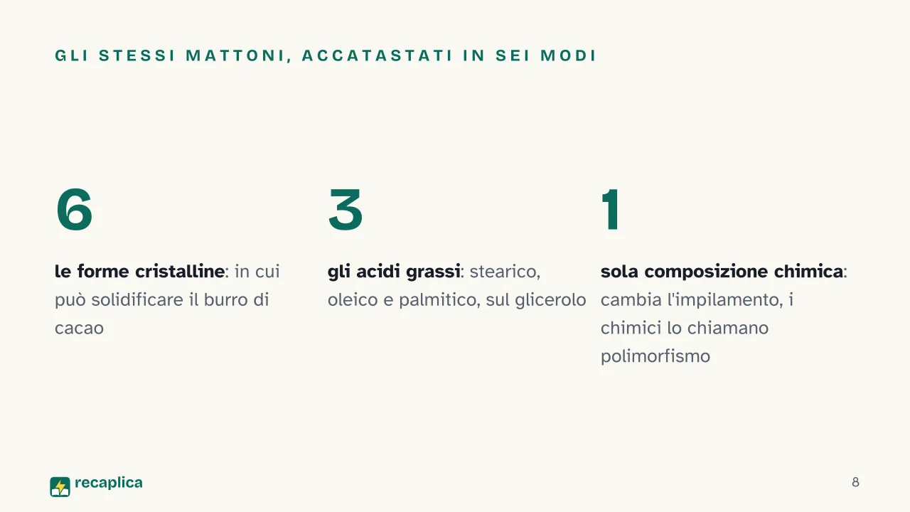 Slide 8 della presentazione su Perché il cioccolato si scioglie in bocca: Gli stessi mattoni, accatastati in sei modi