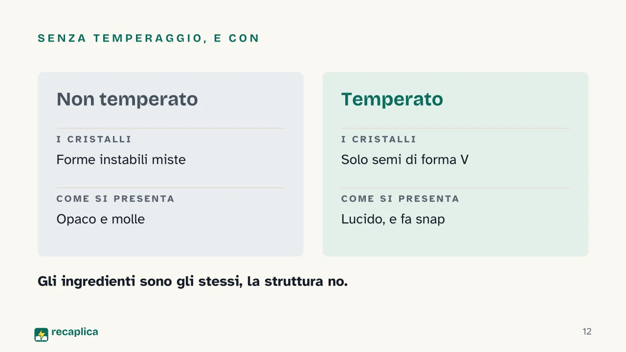 Slide 12 della presentazione su Perché il cioccolato si scioglie in bocca: Senza temperaggio, e con