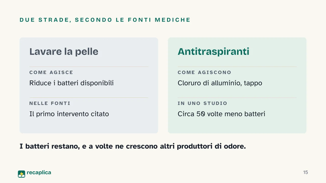 Slide 15 della presentazione su Perché il sudore puzza: Due strade, secondo le fonti mediche