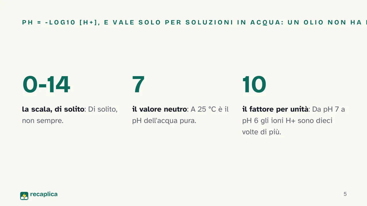 Slide 5 della presentazione su pH: pH = -log10 [H+], e vale solo per soluzioni in acqua: un olio non ha pH