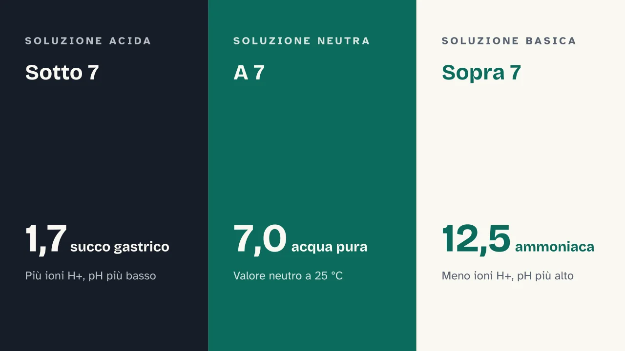 Slide 6 della presentazione su pH: Sotto 7 · A 7 · Sopra 7