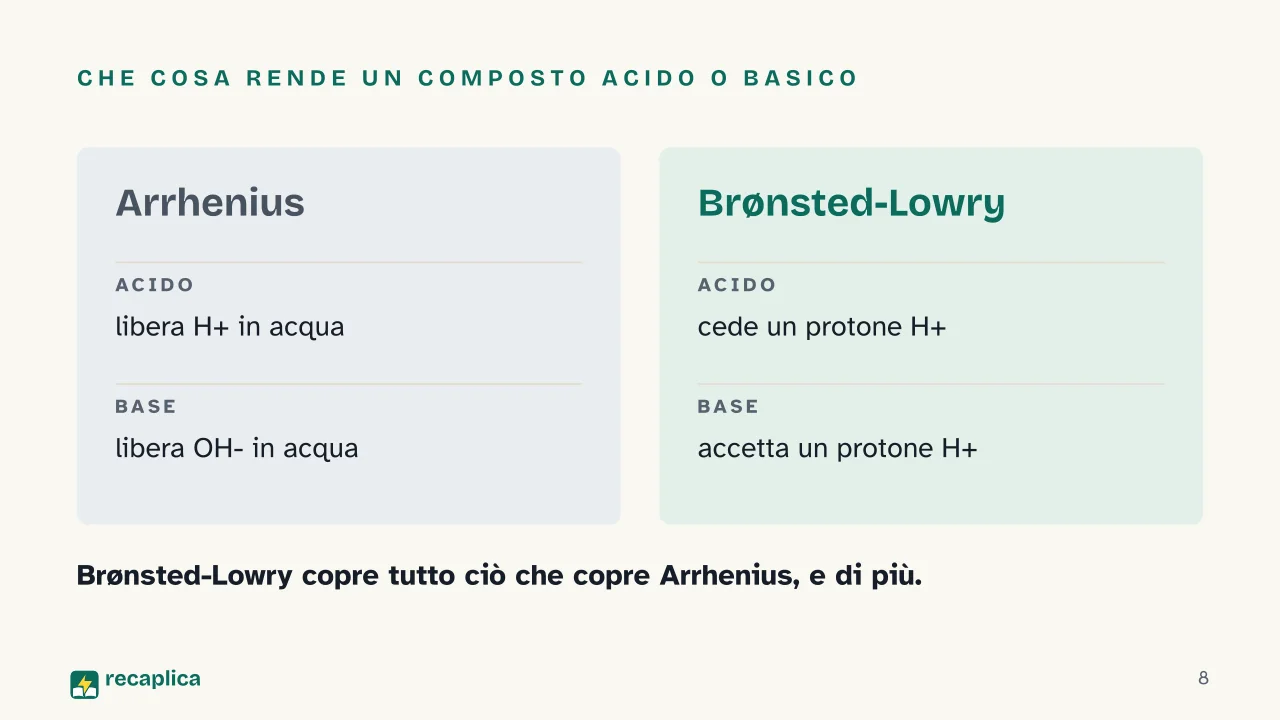 Slide 8 della presentazione su pH: Che cosa rende un composto acido o basico