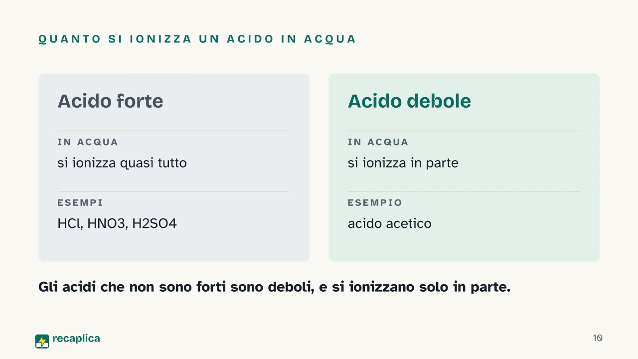 Slide 10 della presentazione su pH: Quanto si ionizza un acido in acqua
