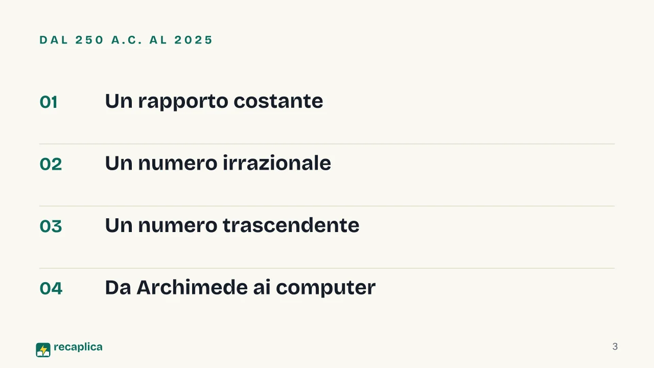 Slide 3 della presentazione su Pi greco: Dal 250 a.C. al 2025