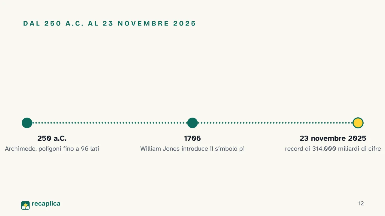 Slide 12 della presentazione su Pi greco: Dal 250 a.C. al 23 novembre 2025