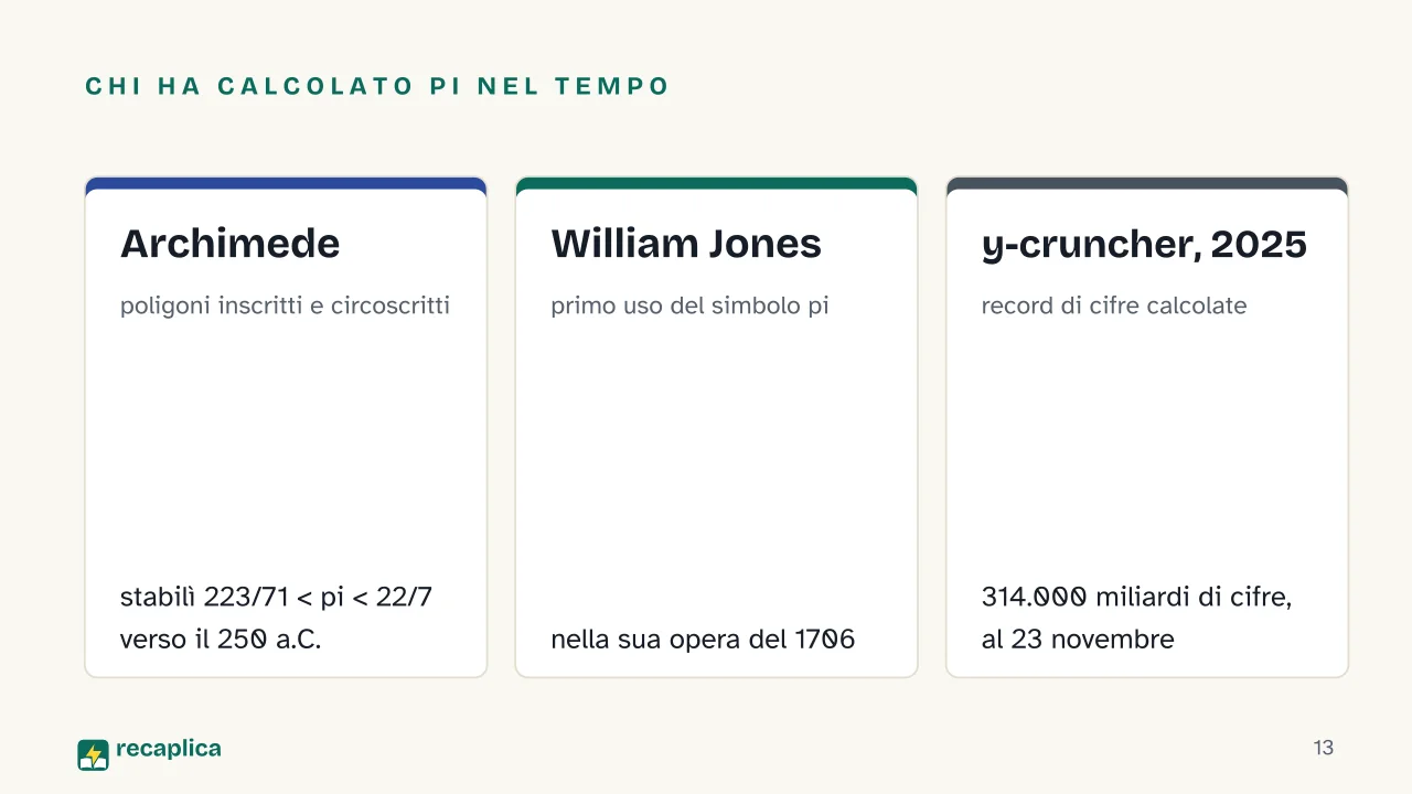 Slide 13 della presentazione su Pi greco: Chi ha calcolato pi nel tempo: Archimede, William Jones, y-cruncher, 2025