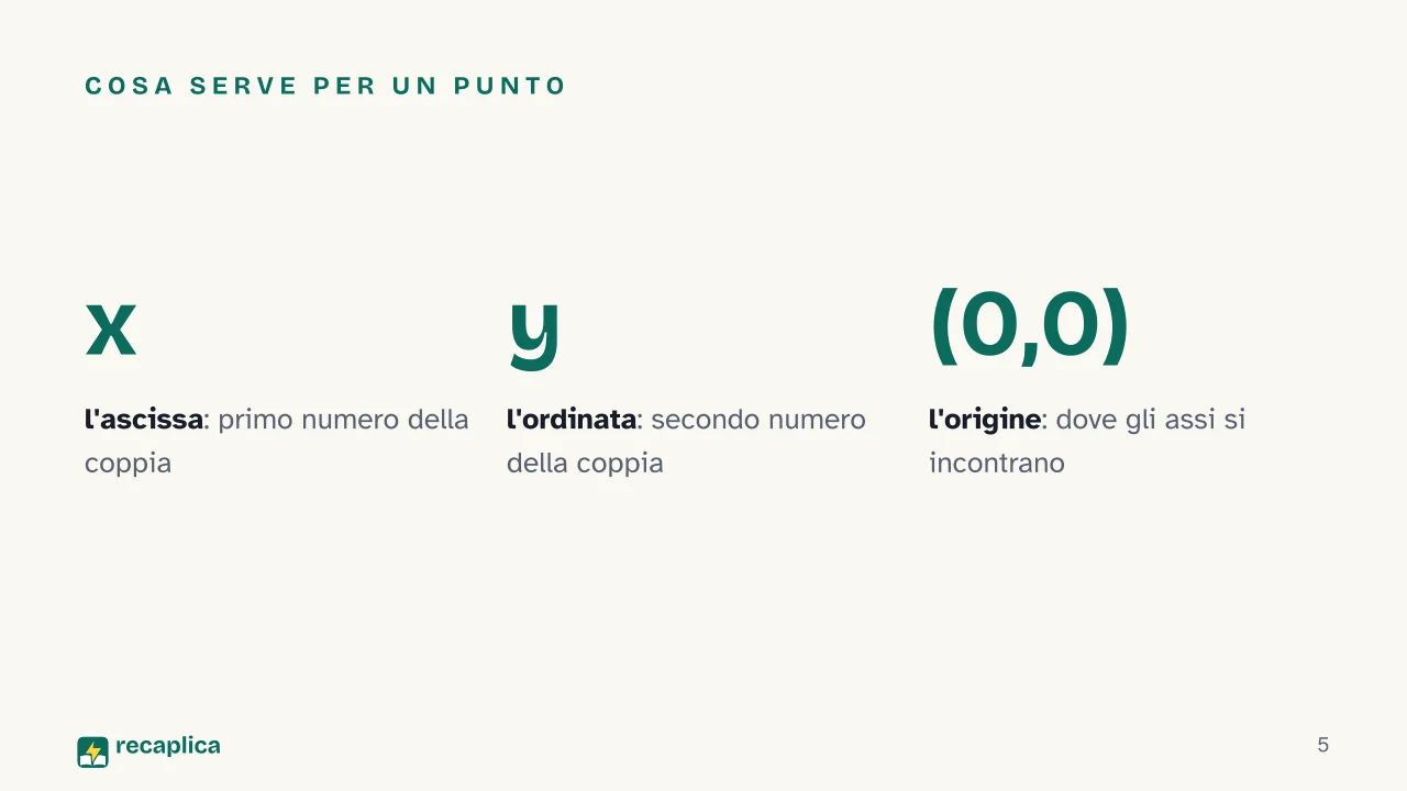Slide 5 della presentazione su Piano cartesiano: Cosa serve per un punto