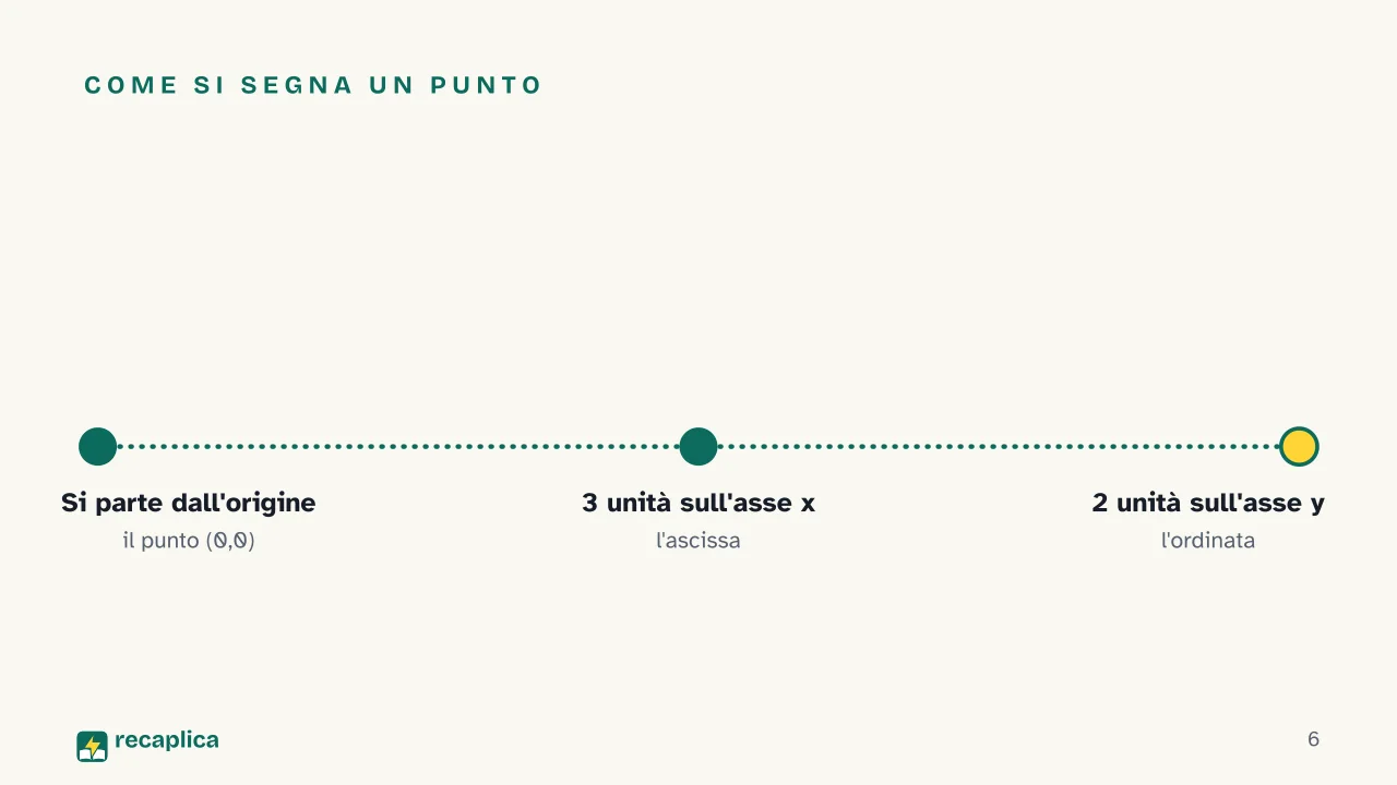 Slide 6 della presentazione su Piano cartesiano: Come si segna un punto