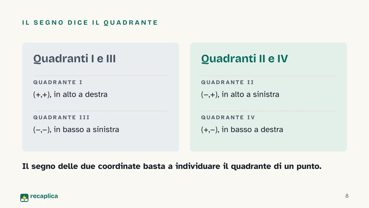 Slide 8 della presentazione su Piano cartesiano: Il segno dice il quadrante