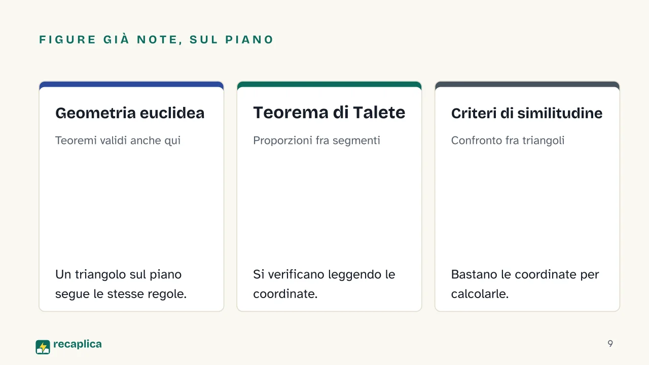 Slide 9 della presentazione su Piano cartesiano: Figure già note, sul piano: Geometria euclidea, Teorema di Talete, Criteri di similitudine