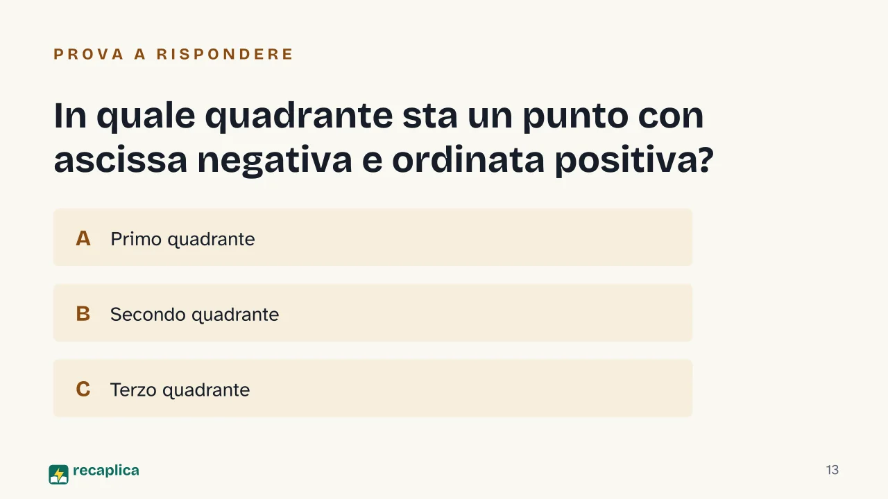Slide 13 della presentazione su Piano cartesiano: In quale quadrante sta un punto con ascissa negativa e ordinata positiva?