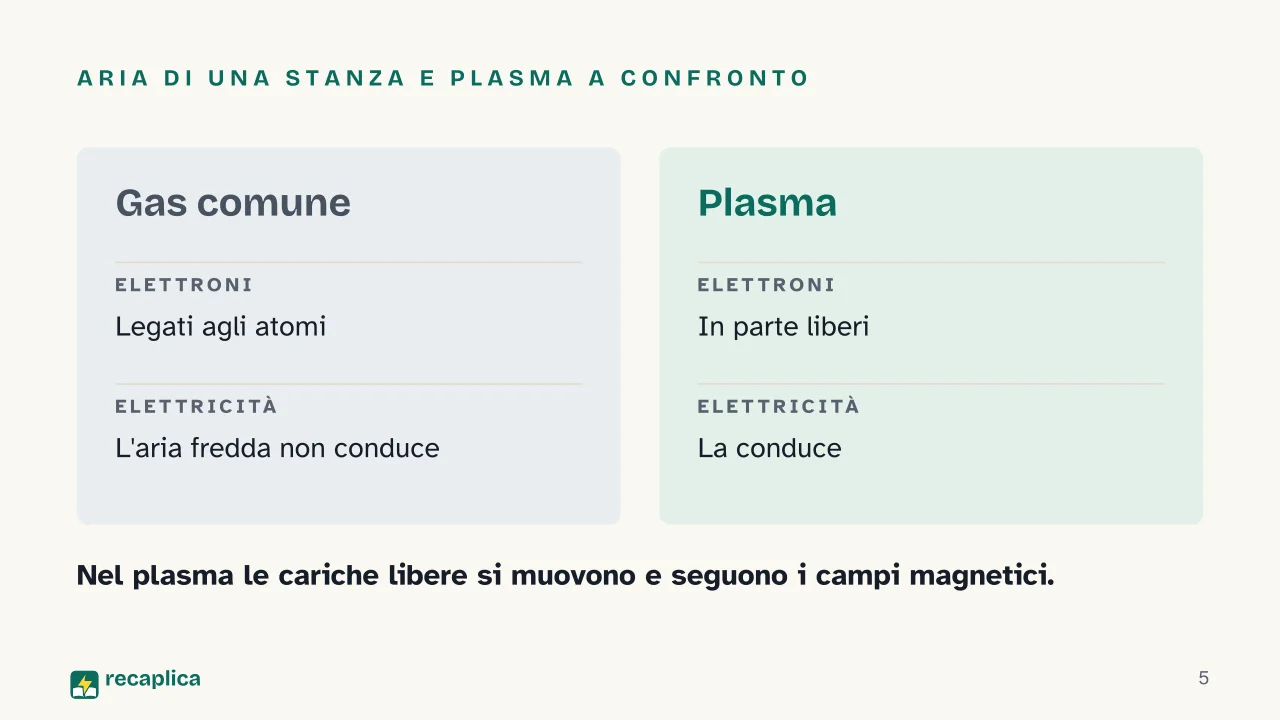Slide 5 della presentazione su Plasma, il quarto stato della materia: Aria di una stanza e plasma a confronto