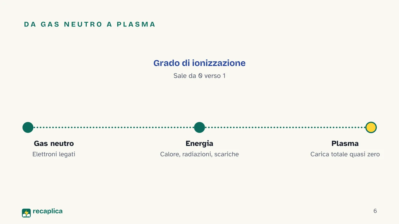 Slide 6 della presentazione su Plasma, il quarto stato della materia: Da gas neutro a plasma