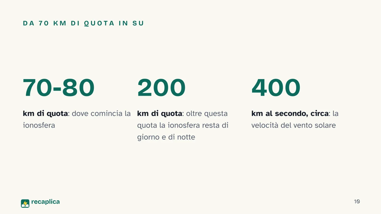 Slide 10 della presentazione su Plasma, il quarto stato della materia: Da 70 km di quota in su